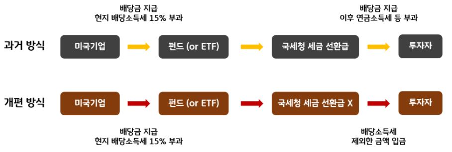 '연금계좌' 세금 개편 이후에 어떻게 변하는지를 보여주는 이미지 자료.
